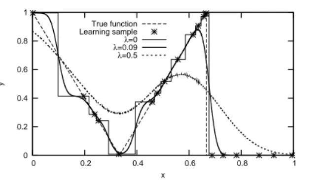 Figure 1. Smoothing effect of DPC on a regression tree.