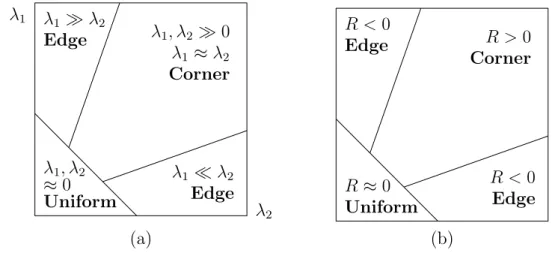 Figure 3.2: Analysis of cornerness in the Harris detector. (a) Classification of an image point (x 0 , y 0 ) using the eigenvalues of M (x 0 , y 0 )