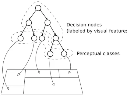 Figure 4.2: A percept classifier and its effects on the perceptual space. (This illus- illus-tration is strongly inspired by Pyeatt and Howe [PH01].)
