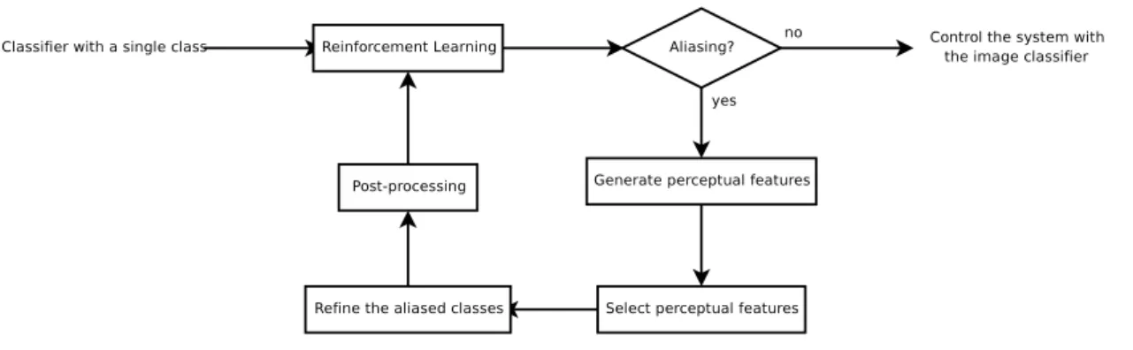 Figure 4.3: The different components of the RLVC algorithm.