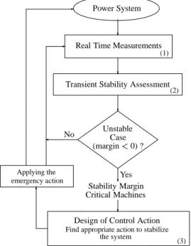 Figure 2. A general framework for closed-loop transient stabil- stabil-ity emergency control