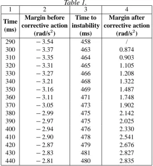 Table 1. 1 2 3 4 Time (ms) Margin before corrective action (rad/s ) Time to instability(ms) Margin after corrective action(rad/s ) 290  3.54 458 / 300  3.37 463 0.874 310  3.35 464 0.903 320  3.31 465 1.105 330  3.27 466 1.208 340  3.21 468 1.322 350  3.16