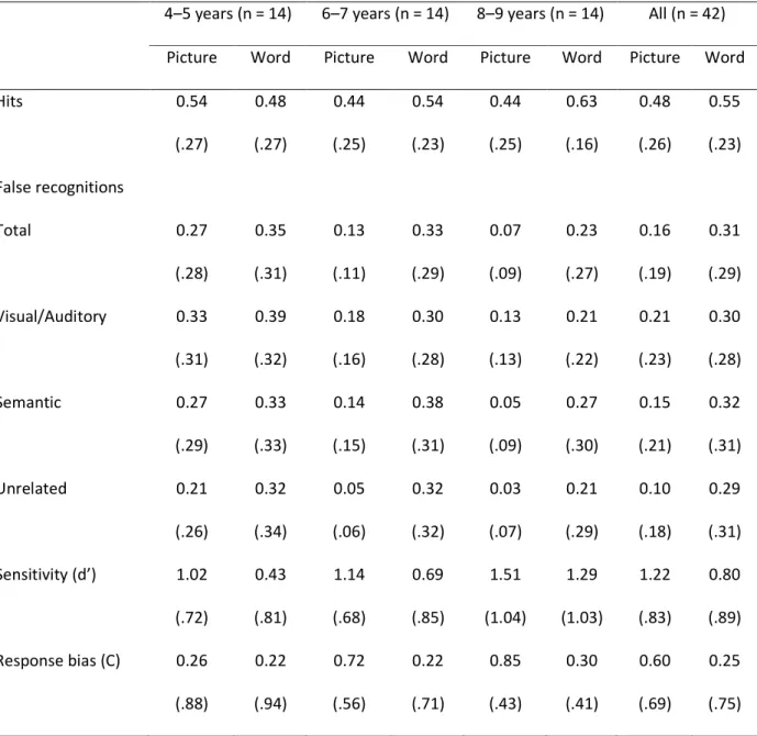 Table 1. Proportions of Correctly Recognized Studied Items (Hits) and Falsely Recognized Lures (False  Recognitions), and Values for Sensitivity (d’) and Response Bias (C) by Age Group for the Two Item Types  in Experiment 1 