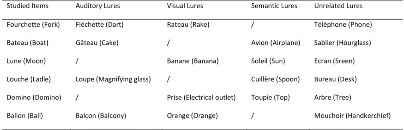 Table A. 1. Examples of Stimuli Used in the Two Experiments. The English Translations of the French  Words Are in Parentheses