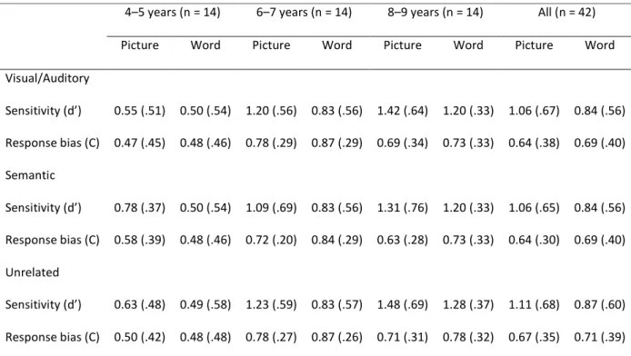 Table B.2. Sensitivity (d’) and Response Bias (C) Values Comparing Hits and False Recognitions for Each  Type of Lure by Age Group for the Two Item Types in Experiment 2