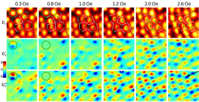 FIG. 4. (Top row) Scanning Hall probe microscopy images of the local induction, b z (x, y), acquired at a temperature of T = 6.8 K and a dc magnetic field H = 1.0 Oe while shaking with an external applied ac field of frequency f = 77.123 Hz and increasing 