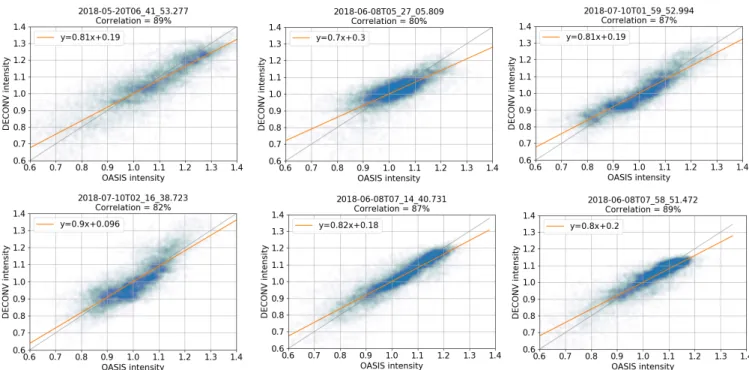 Fig. C.1: Correlation between OASIS (including albedo) and deconvolved image pixel intensities