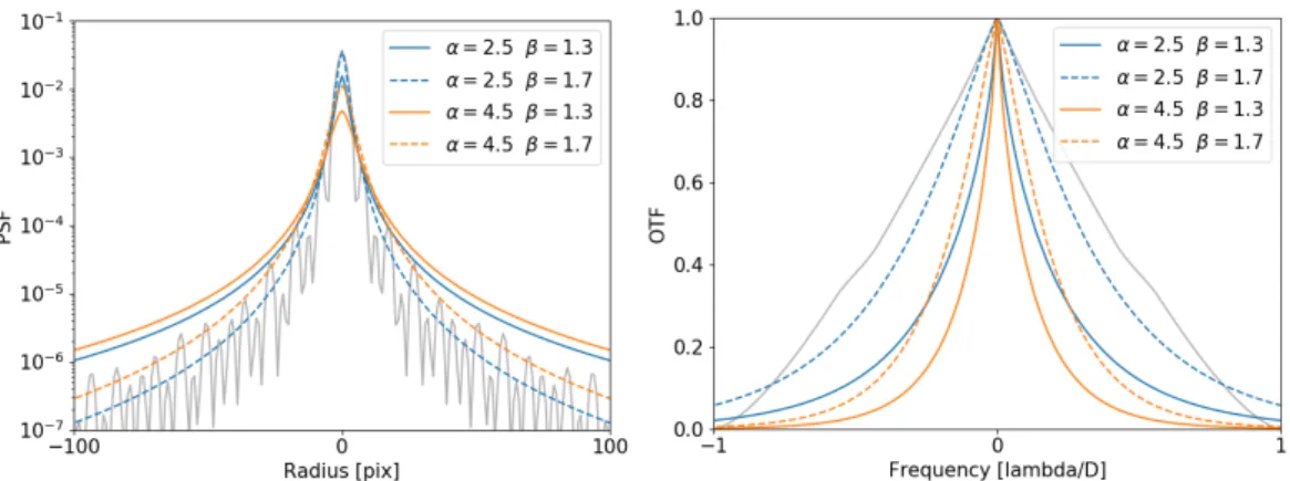 Fig. 1: Four of the 25 Moffat PSFs (left) used for deconvolution, and their associated OTF (right)