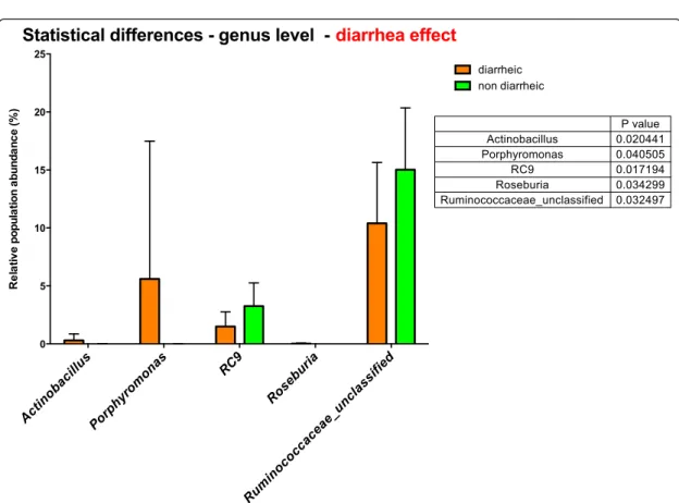Fig. 3 Bacterial biodiversity, bacterial richness and bacterial evenness in C. difficile negative horses with and without diarrhoea