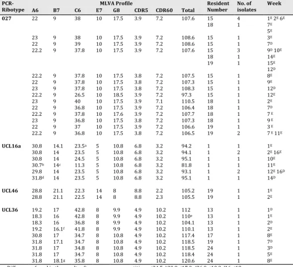 Table 3. MLVA profile of the isolates obtained from each nursing home resident 
