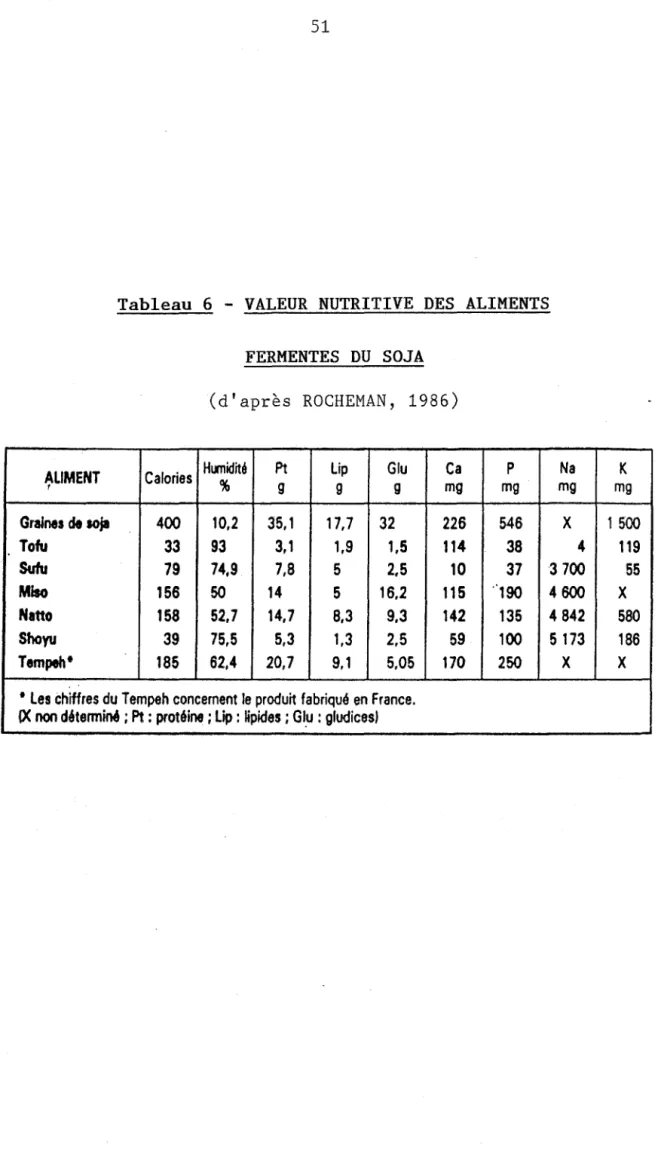 Tableau  6  - VALEUR  NUTRITIVE  DES  ALIMENTS  FERMENTES  DU  SOJA 