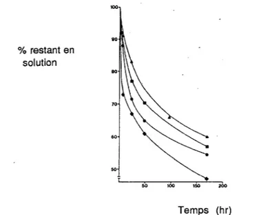 Figure  4  : Influence de  la concentration  sur le pourcentage de  clométhiazole en  solution  non tamponnée restant après  stockage dans un sac en  PCV:(-') 2 mg/ml, (•) 4 mg/ml,  (•) 6 mg/ml,  (+)  8 mg/ml