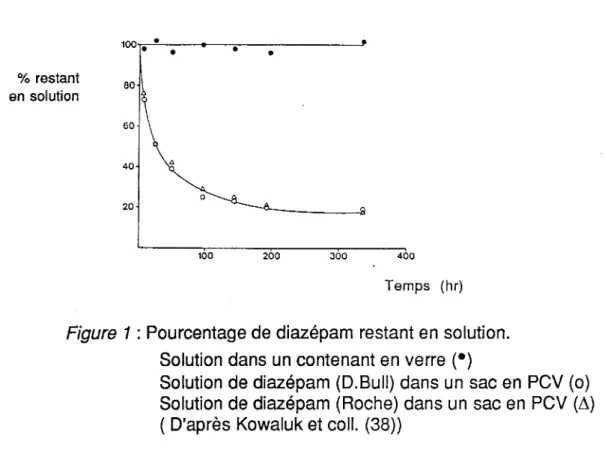 Figure  1  : Pourcentage de diazépam restant en solution. 