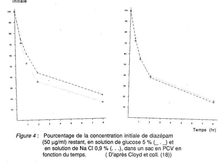 Figure  4:  Pourcentage  de  la concentration  initiale  de  diazépam  (50 JlQ/ml)  restant, en solution de glucose 5 % (_ 