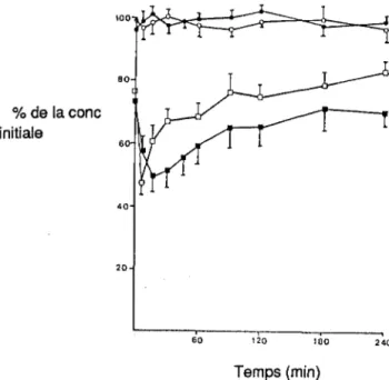 Figure 3 :  Absorption d'une solution de nitroglycérine sur un set d'administration  en PCV avec un débit de 0,5 ml/mn  (o),  PCV 1 ,0  ml/mn (•), 