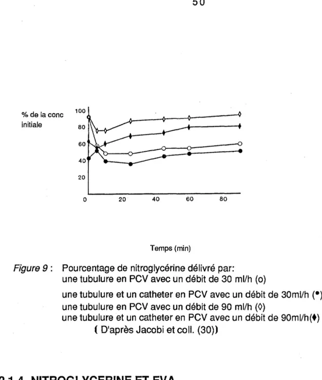 Figure 9 :  Pourcentage de nitroglycérine délivré par: 