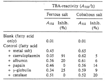 Tableau  10  :Effet de la céruloplasmine sur la péroxydation des Acides Gras (AG)  induite par le Fer et le cobalt 