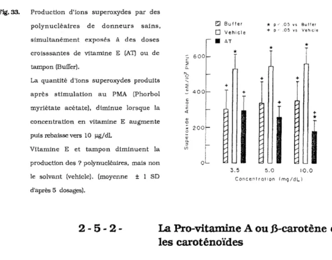 Fig.  33.  Production  d'ions  superoxydes  par  des  polynucléaires  de  donneurs  sains,  simultanément  exposés  à  des  doses  croisssantes  de  vitamine  E  (AT)  ou  de  tampon (Buffer)