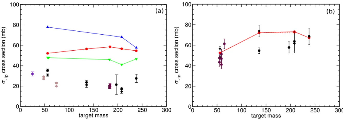 Figure 1. Experimental data for one-proton- (a) and one-neutron-removal cross sections (b) in proton-nucleus reactions above 500 MeV incident energy, as a function of the target mass.