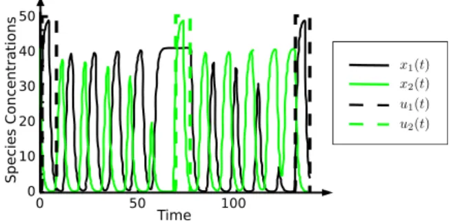 Fig. 8. Inducing oscillatory behaviour in the generalised repressi- repressi-lator system with eight species