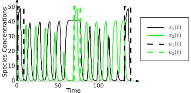 Fig. 8. Inducing oscillatory behaviour in the generalised repressi- repressi-lator system with eight species