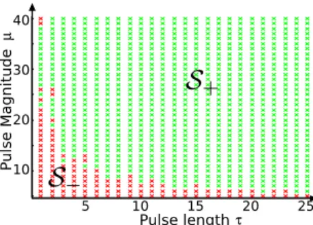 Fig. 1. A schematic depiction of the evolution of the stable nodes s 0 g (µ), s 1g (µ) and the saddle s ug (µ) with respect to µ in the  ge-netic toggle switch system
