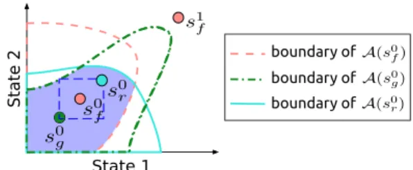 Fig. 3. A schematic depiction of conditions (8) and (9). Condi- Condi-tion (8) ensures that all the steady states lie in the intersecCondi-tion of the corresponding domains of attractions (violet area)