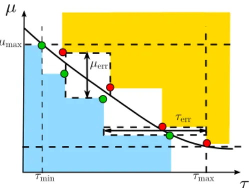 Fig. 4. Illustration of the error of computation of the switching separatrix between the values τ min , τ max 