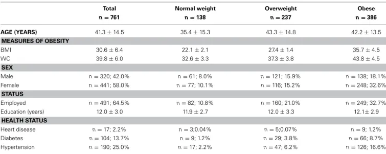 Table 1 presents the sample characteristics. Overall, more than half (51%) of the sample was obese (BMI ≥ 30 kg/m 2 ),  one-third (31%) of the sample was overweight, 17% of the sample were healthy-weight and 1% of the sample was underweight.