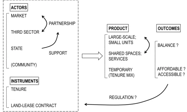 Fig.  1  Analytical  framework  representing  the  institutionalist  approach  used  to  study  the  governance of each project’s development (actors and instruments), the product delivered, and  the outcomes in terms of spatial balance between small dwell