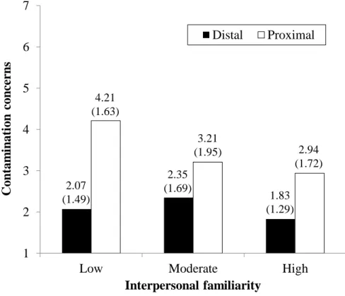 Figure 2: Consumers’ Contamination Concerns in ABS as a Function of Product–Body  Proximity and Interpersonal Familiarity (Study 2)