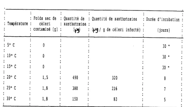 Figure  27  : Effet  de  la  te1pérature  sur  la  production  de  xanthotoxine.  (58) 