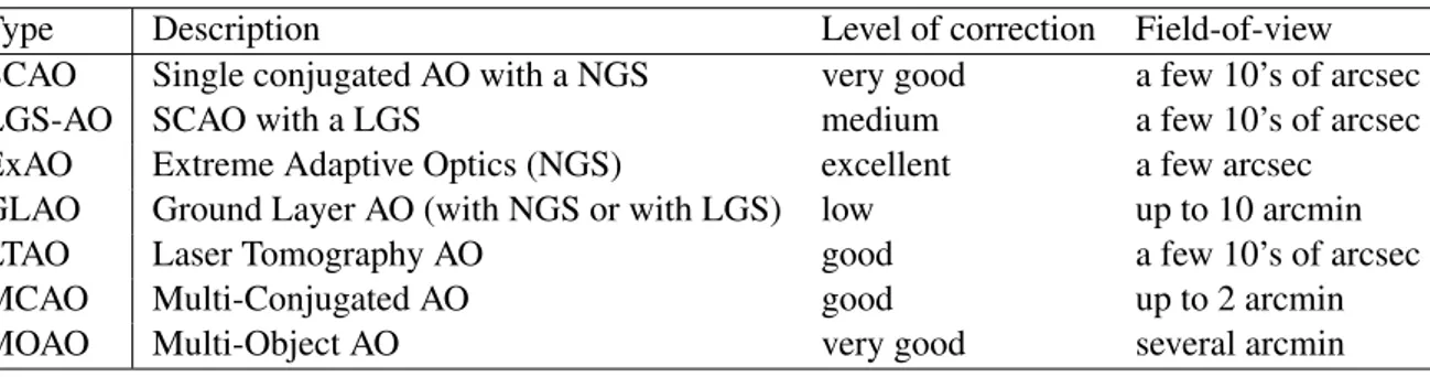 Table 1: Taxonomy and qualitative comparison of the different AO concepts. See also e.g