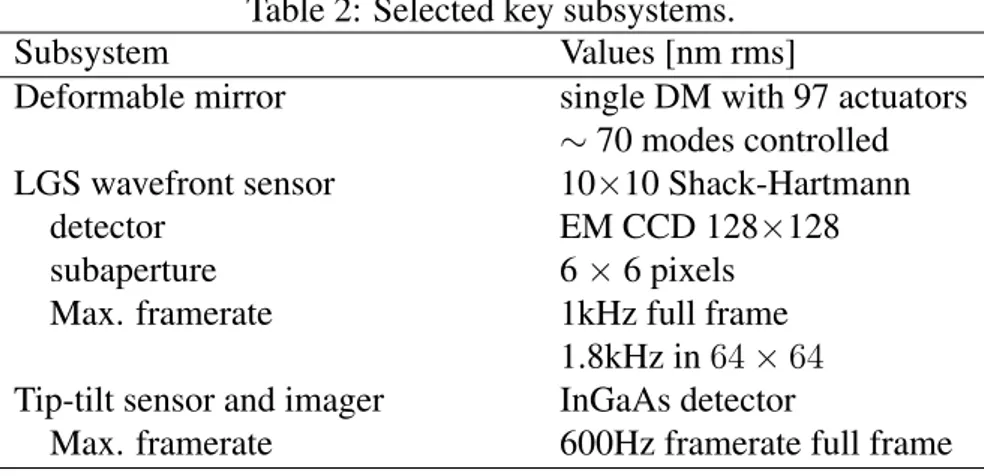 Table 3: High-order error budget.