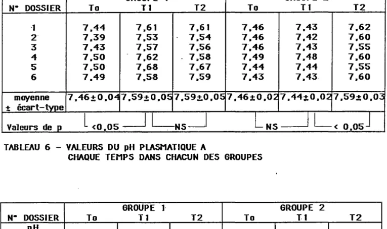 TABLEAU  6  - VALEURS  DU  pH  PLASMATIQUE  A 