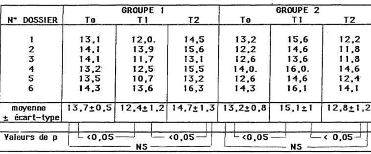 TABLEAU  10  - DIAMETRES::ARTERIELS  EN  1  /1  Oe  de  mm  ~  ARTERES  SUPRA-CAROTIDIENNES 