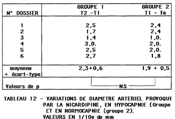 TABLEAU  12  - VARIATIONS  DE  DIAMETRE  ARTERIEL  PROVOQUE  PAR  LA  NICARDIPINE.  EN  HYPOCAPNIE  (Groupe 