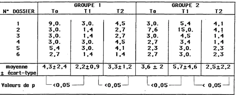 TABLEAU  16  - VALEURS  DU  POULS  CEREBRAL  A  CHAQUE  TEMPS  POUR  CHAQUE  PATIENT.  Résultats  en  cm  H20 