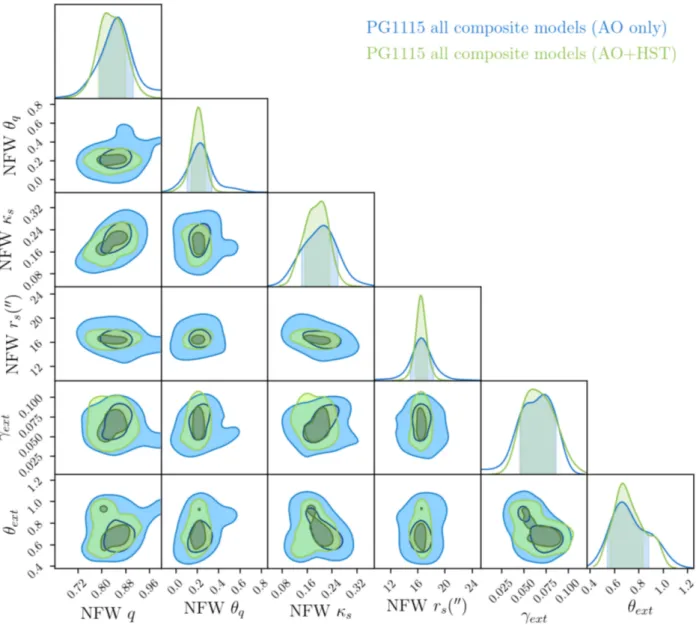 Figure 7. Marginalized parameter distributions from the PG 1115 + 080 composite lens model results