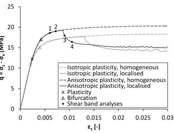 Figure 9: Stress-strain curve for isotropic and cross-anisotropic plasticity with horizontal isotropic planes.