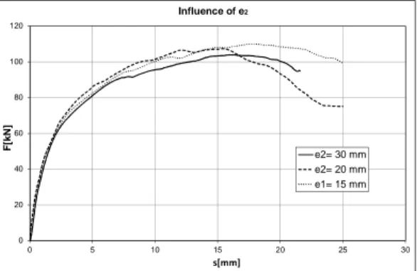 Fig. 8. Influence of e 2 :Force-displacement curves