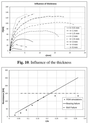 Fig. 11. Influence of thickness, accuracy of EC3 formulation