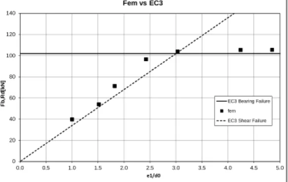 Fig. 7. Influence of e 1 /d 0  on the bearing resistance, accuracy of EC3 formulation