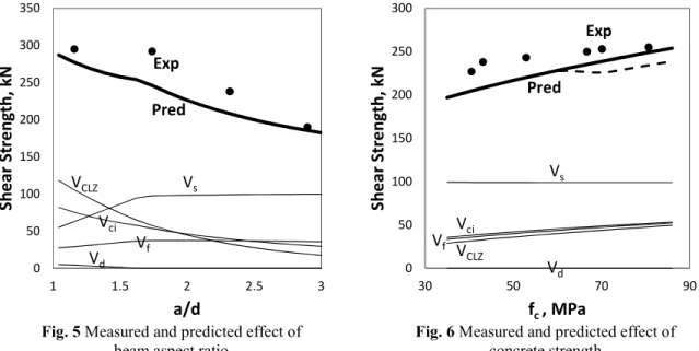 Fig. 5 Measured and predicted effect of 