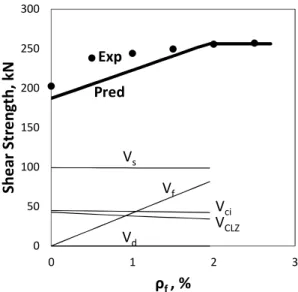 Fig. 7 Measured and predicted effect of steel fibre volumetric ratio