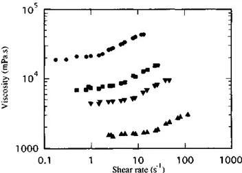 Figure 4 Dependence of the steady flow viscosity on shear rate for a solution of α,ω-Mg carboxylato-poly(t- carboxylato-poly(t-butylstyrene) (M n = 10 000) in decahydronaphthalene (6.7g dl -1 ) at various temperatures: (●) 20°C; (■)  25°C;(▼) 30°C;(▲) 40°C