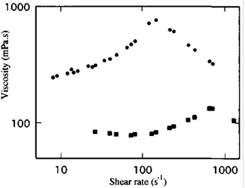Figure 8 Dependence of the steady flow viscosity on shear rate for solutions of α,ω-Mg carboxylato-polystyrene  (M n  = 17 000; 2.9 g dl -1 ) in toluene (●) and in a toluene/octadecanol mixture (0.25 wt% alcohol) (■), at 25°C  It is therefore not straightf