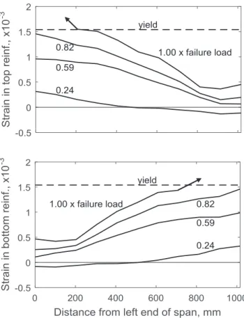 Fig. 5 shows the finite element model of beam 312. The model consists of quadrilateral plane-stress elements for the concrete and truss elements for the top and bottom longitudinal reinforcement.