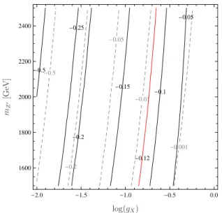 FIG. 5. Running of λ 1 Q for several parameter choices: g X = 0.2 and λ 2 Q = λ 3 Q = 3 · 10 − 3 (blue), g X = 0.1 and λ 2 Q = λ 3 Q = 3 · 10 − 3 (red dashed), g X = 0.2 and λ 2 Q = λ Q3 = 5 · 10 − 3 (black dotted) and g X = 0.2 and λ 2 Q = λ 3 Q = 10 − 3 