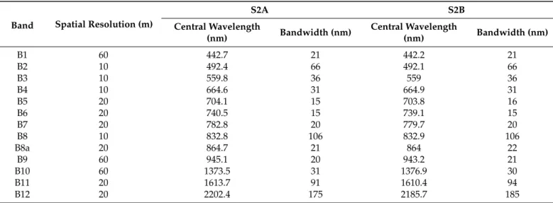 Table 1. Wavelengths and bandwidths of the two MSI sensors on board the Sentinel-2 twin satellites.